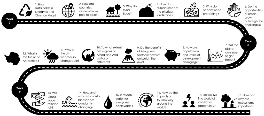 Road map for Key stage 3