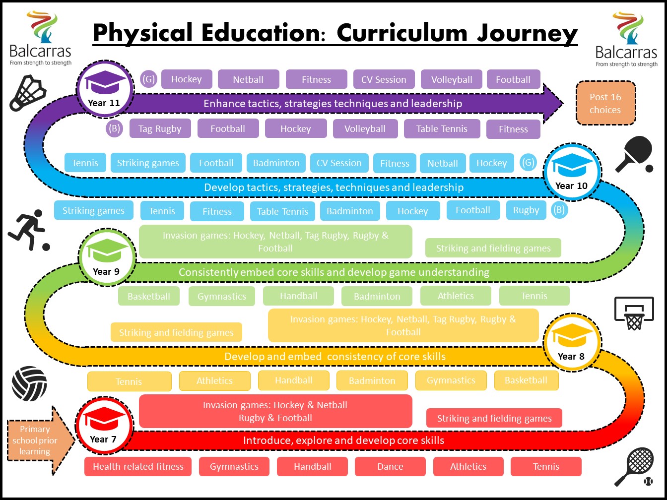 PE curriculum map