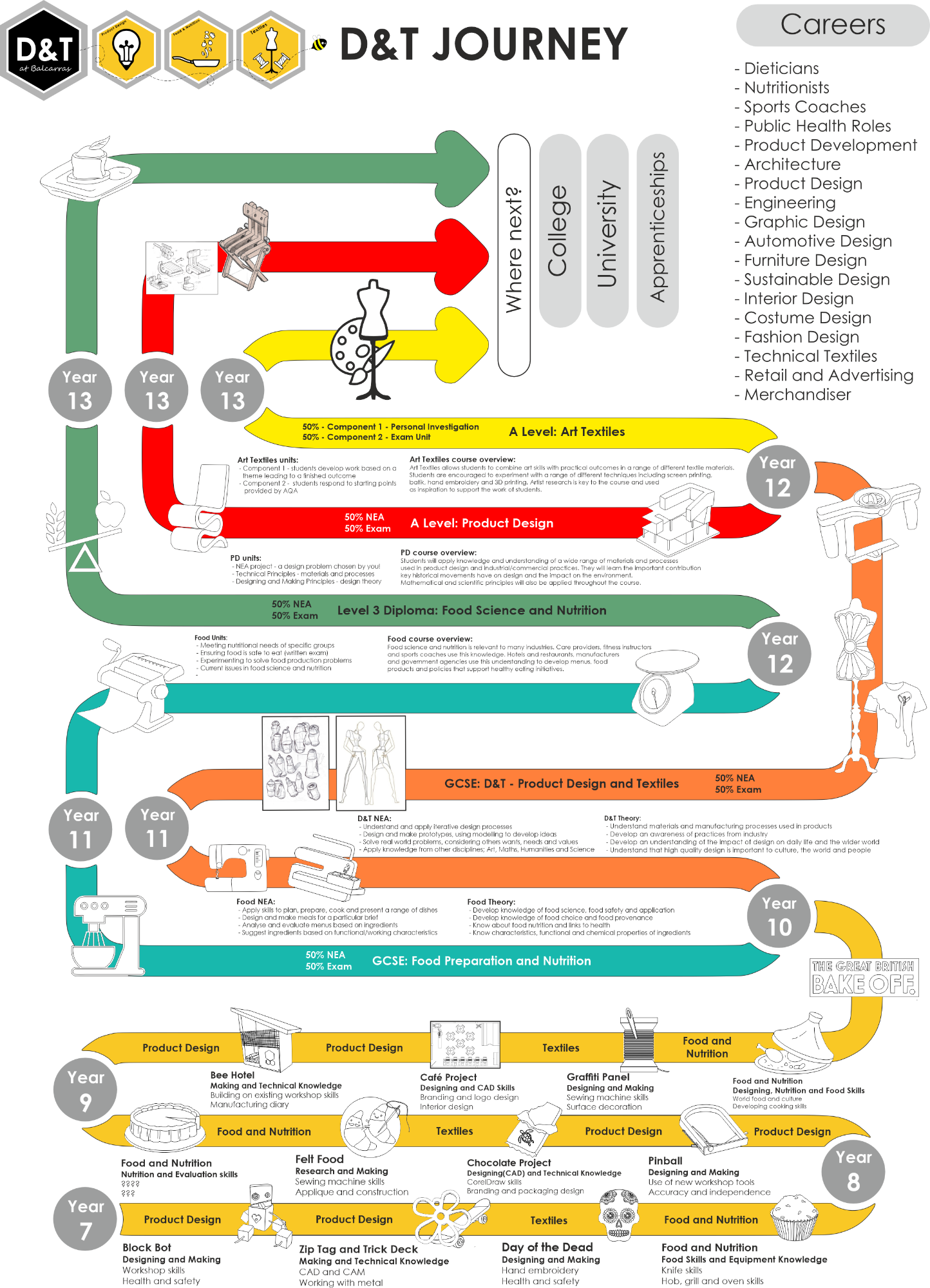 D and T learning journey