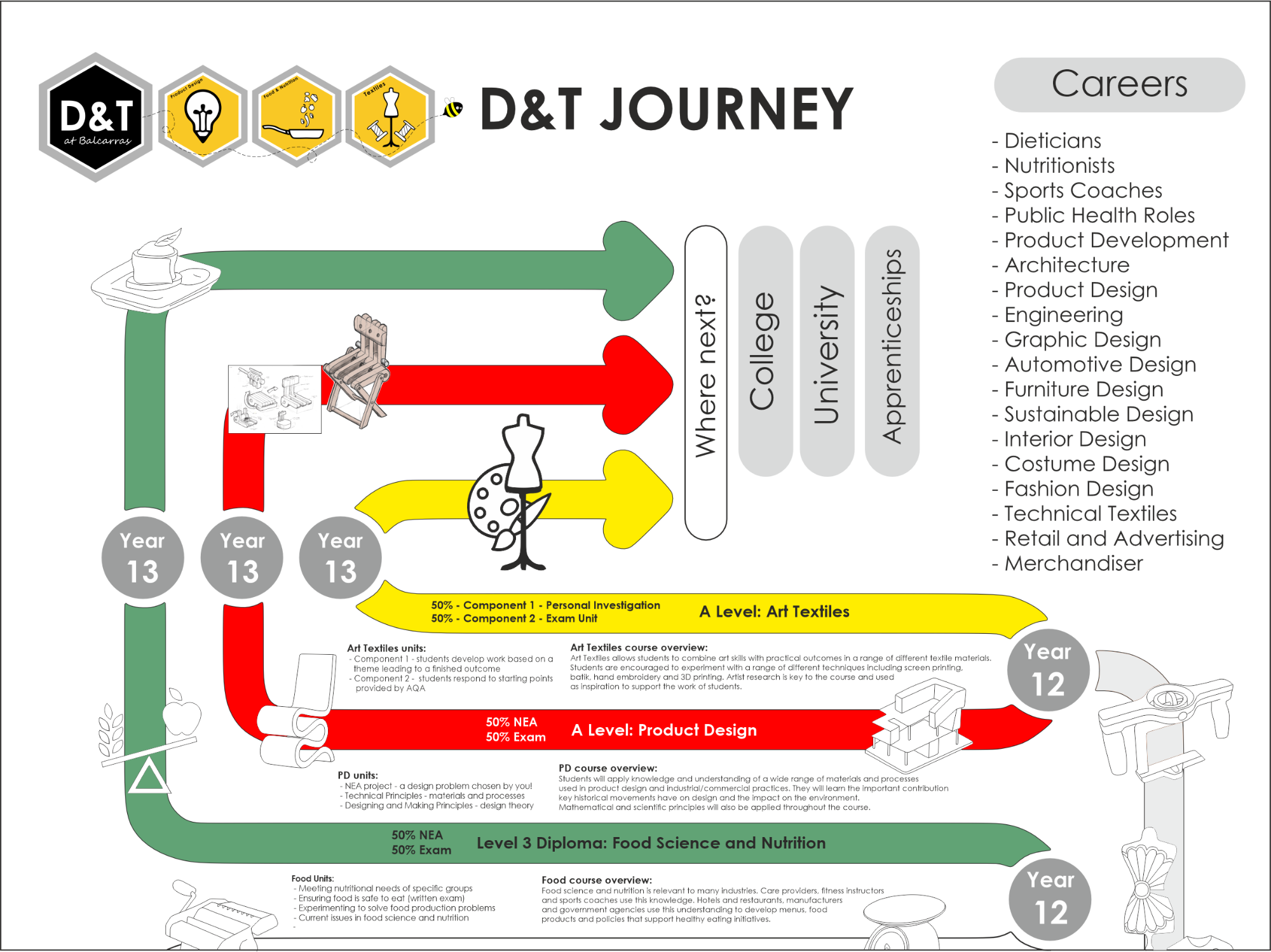 D and T learning journey A level