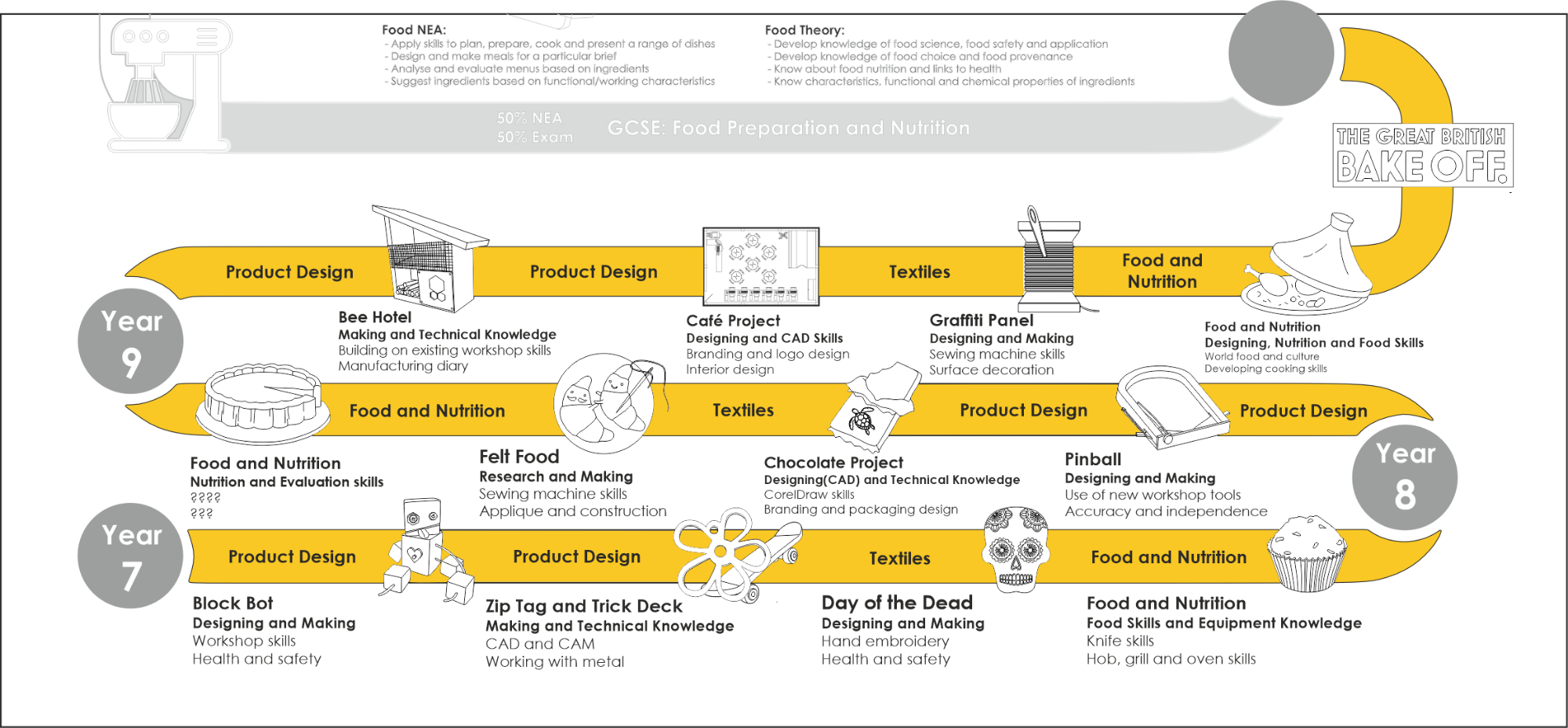 Key stage 3 curriculum map