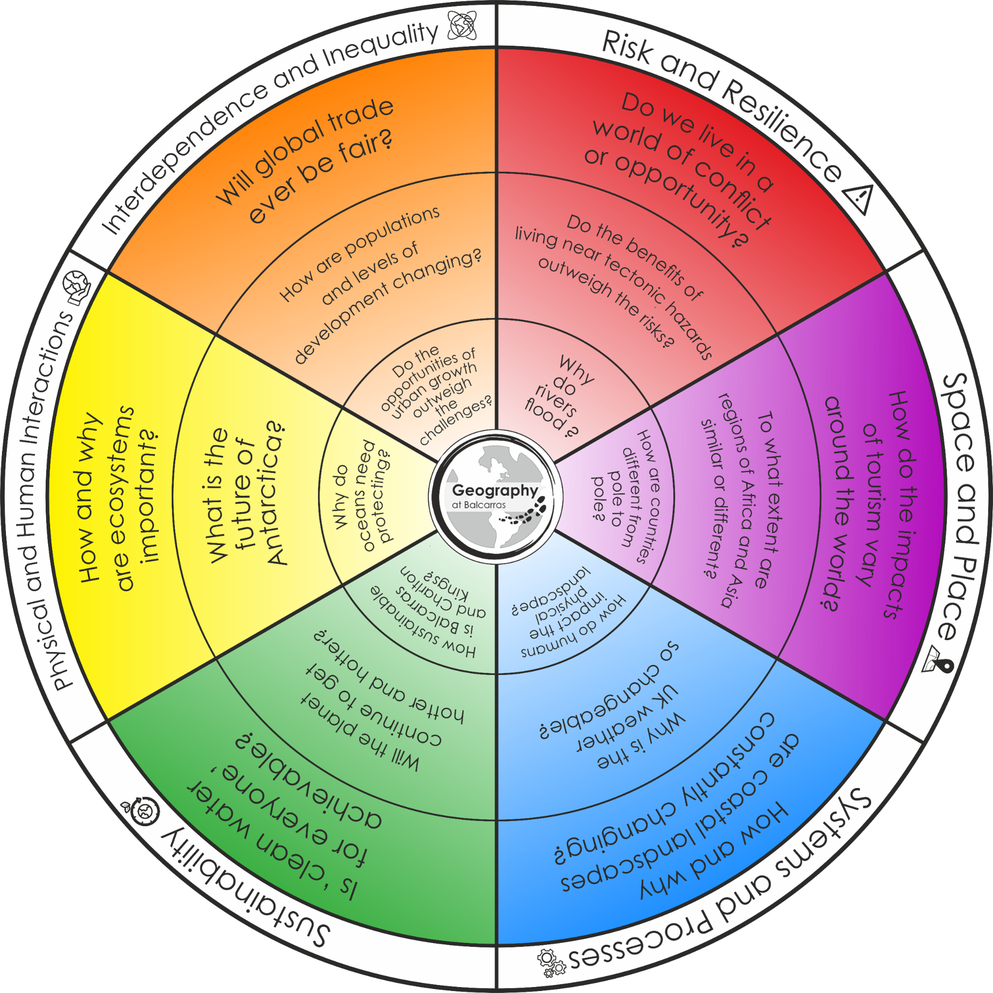 key stage 3 curriculum wheel