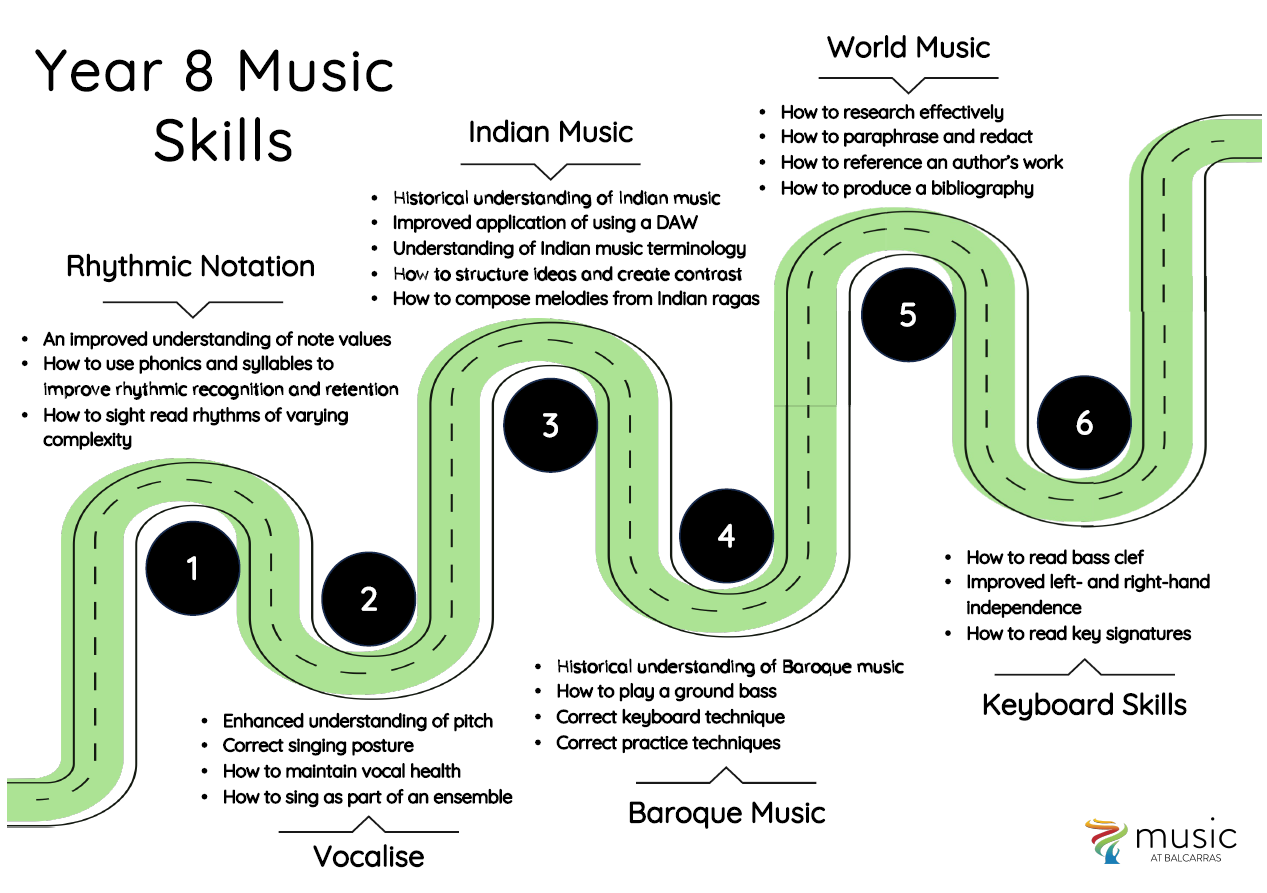 Year 8 curriculum map music skills