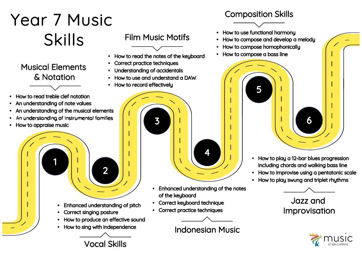 Year 7 curriculum map music skills