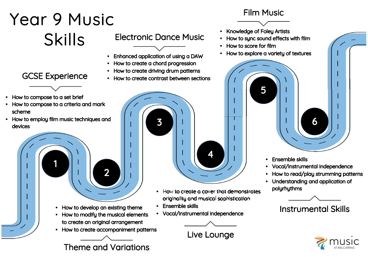 Year 9 curriculum map music skills